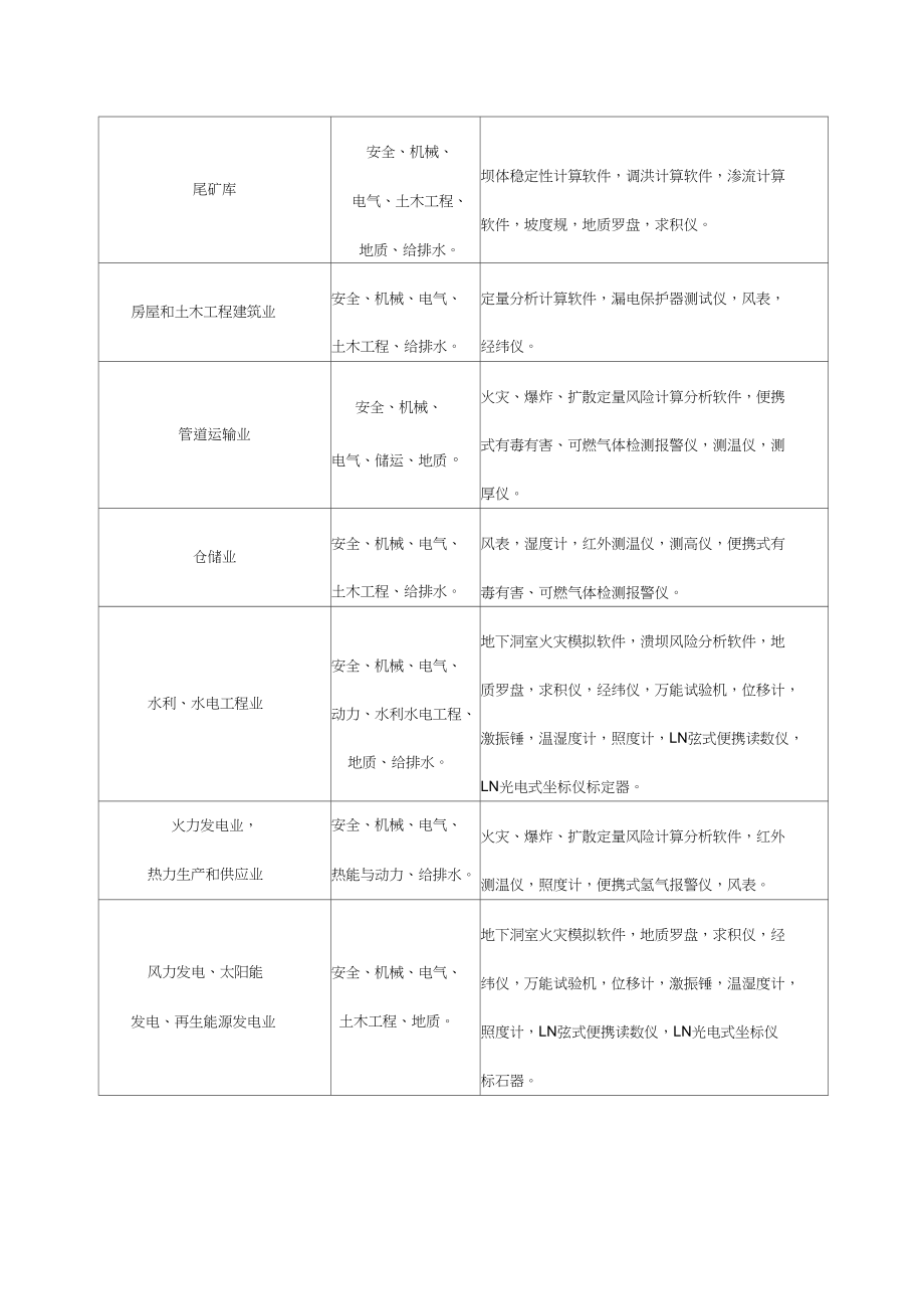 安全評(píng)價(jià)業(yè)務(wù)范圍劃分（完整版）2009年7月14日版）