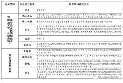 《安全評(píng)價(jià)檢測(cè)檢驗(yàn)機(jī)構(gòu)管理辦法》正式實(shí)施 安評(píng)行業(yè)迎來(lái)黃金發(fā)展期